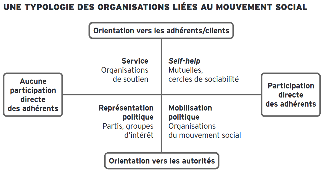 Une Typologie des organisation liées au mouvement social